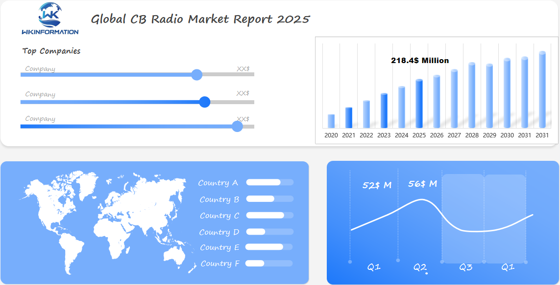 Global CB Radio Market 2025 Q1 & Q2 Market Size