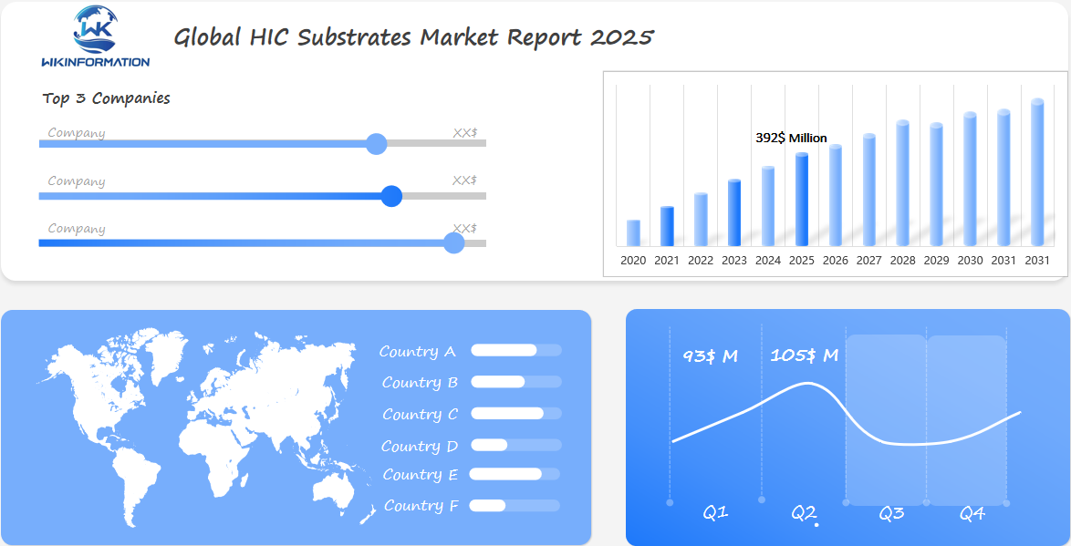 Global HIC Substrates Market 2025 Q1 & Q2 Data