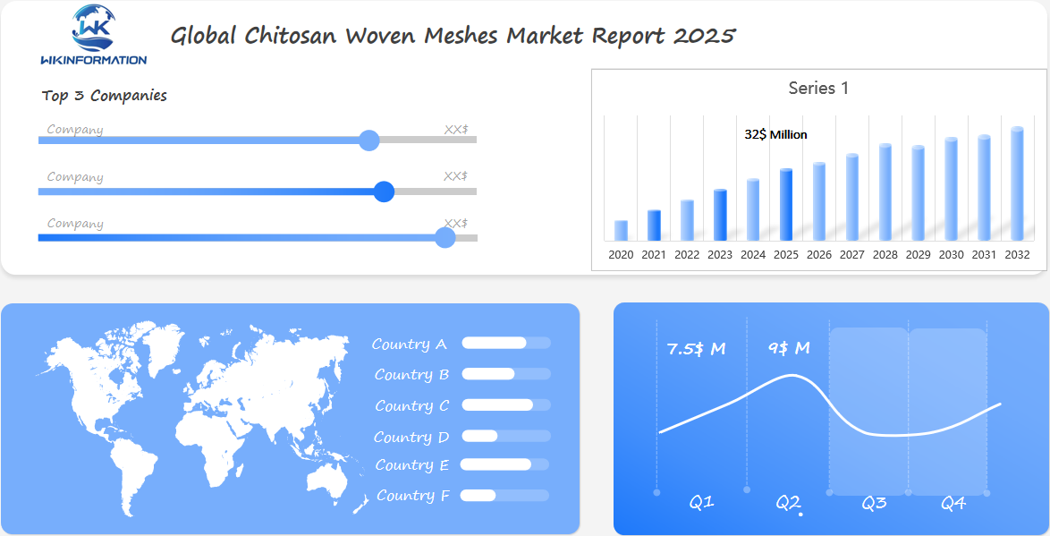 Global Chitosan Woven Meshes Market 2025 Q1 & Q2 Data