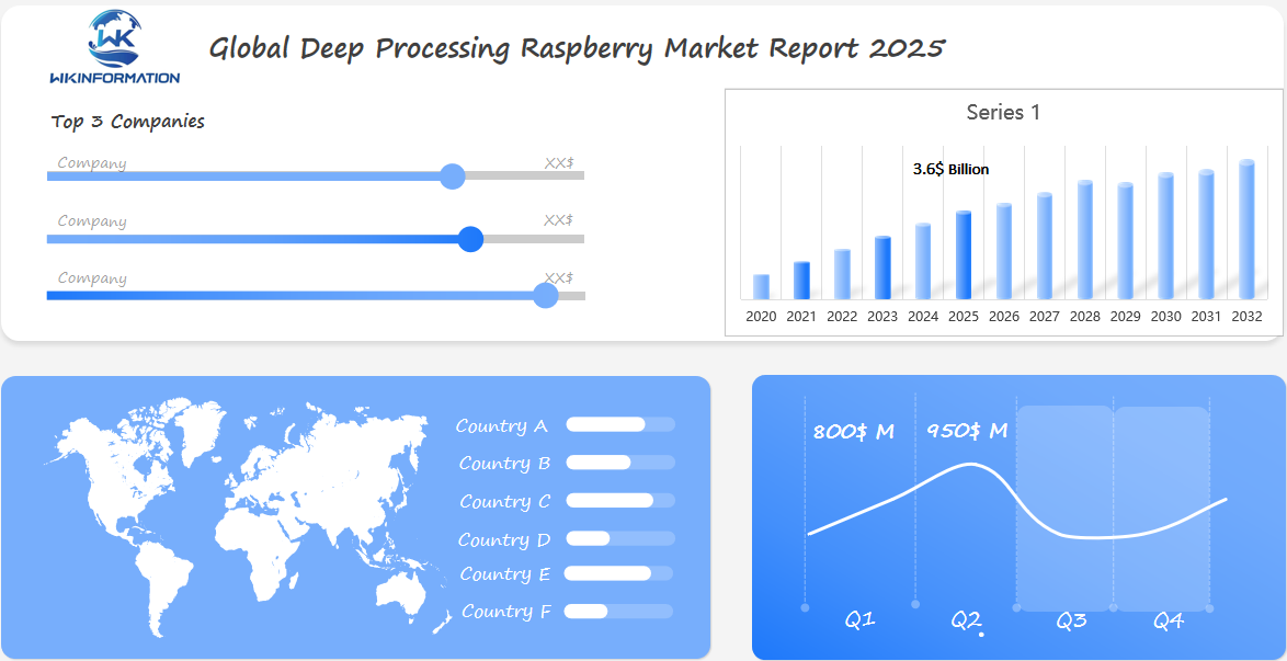 Global Deep Processing Raspberry Market 2025 Q1 & Q2 Data