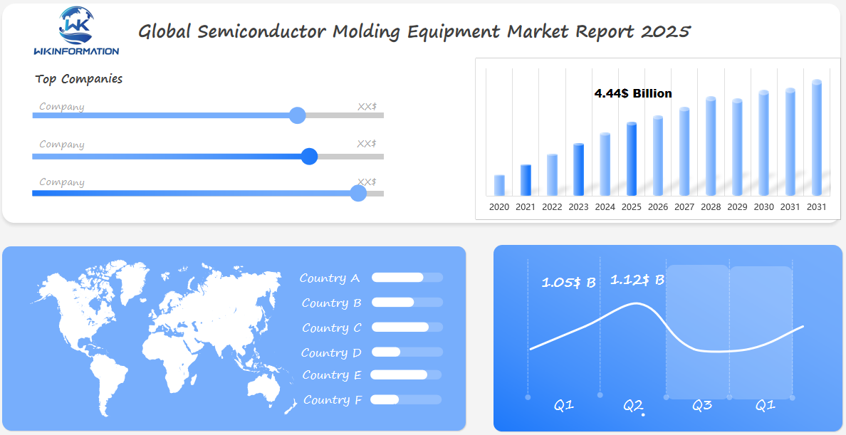 Semiconductor Molding Equipment Market 2025 Q1&Q2 Data