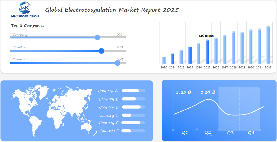 Global Electrocoagulation Market 2025 Q1 & Q2 Data