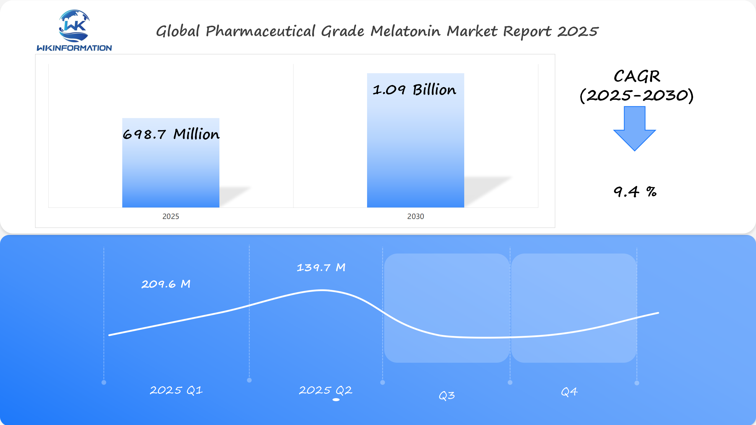 Pharmaceutical Grade Melatonin Market Size 2025 and Q1 & Q2 Data